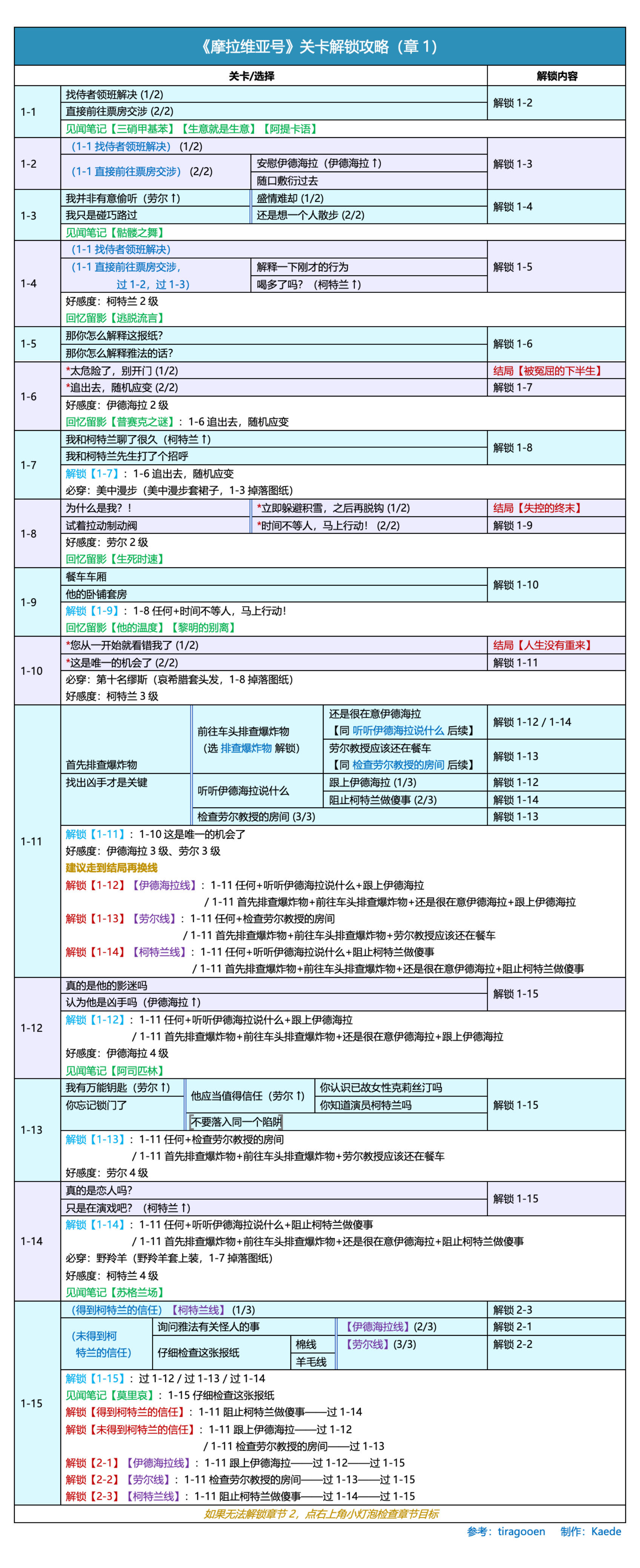 🍀《摩拉维亚号》关卡解锁攻略 / 必做