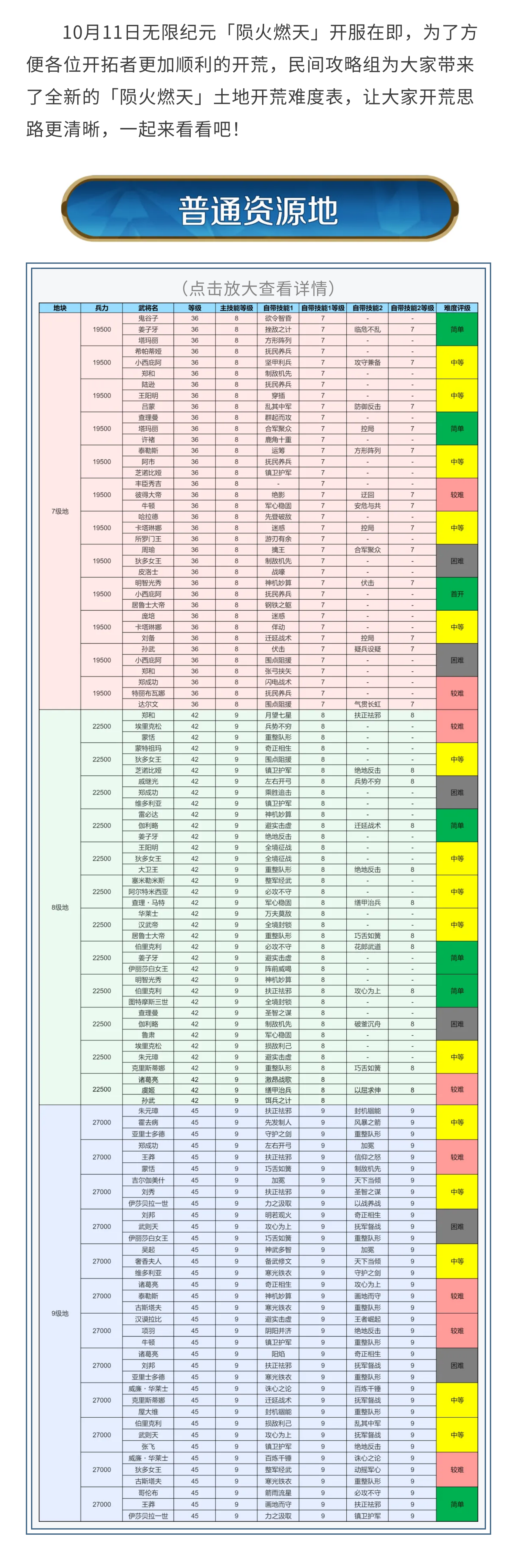 攻略分享丨土地开荒难度表，助力开荒更轻松