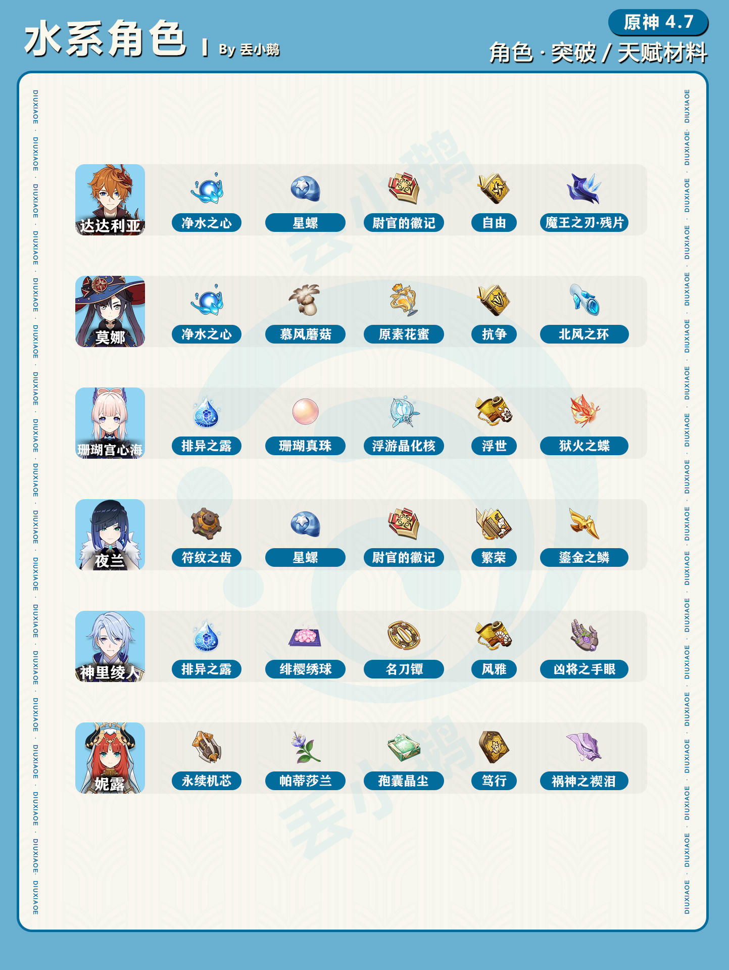 【V4.7攻略】#角色攻略#全角色突破天赋材料