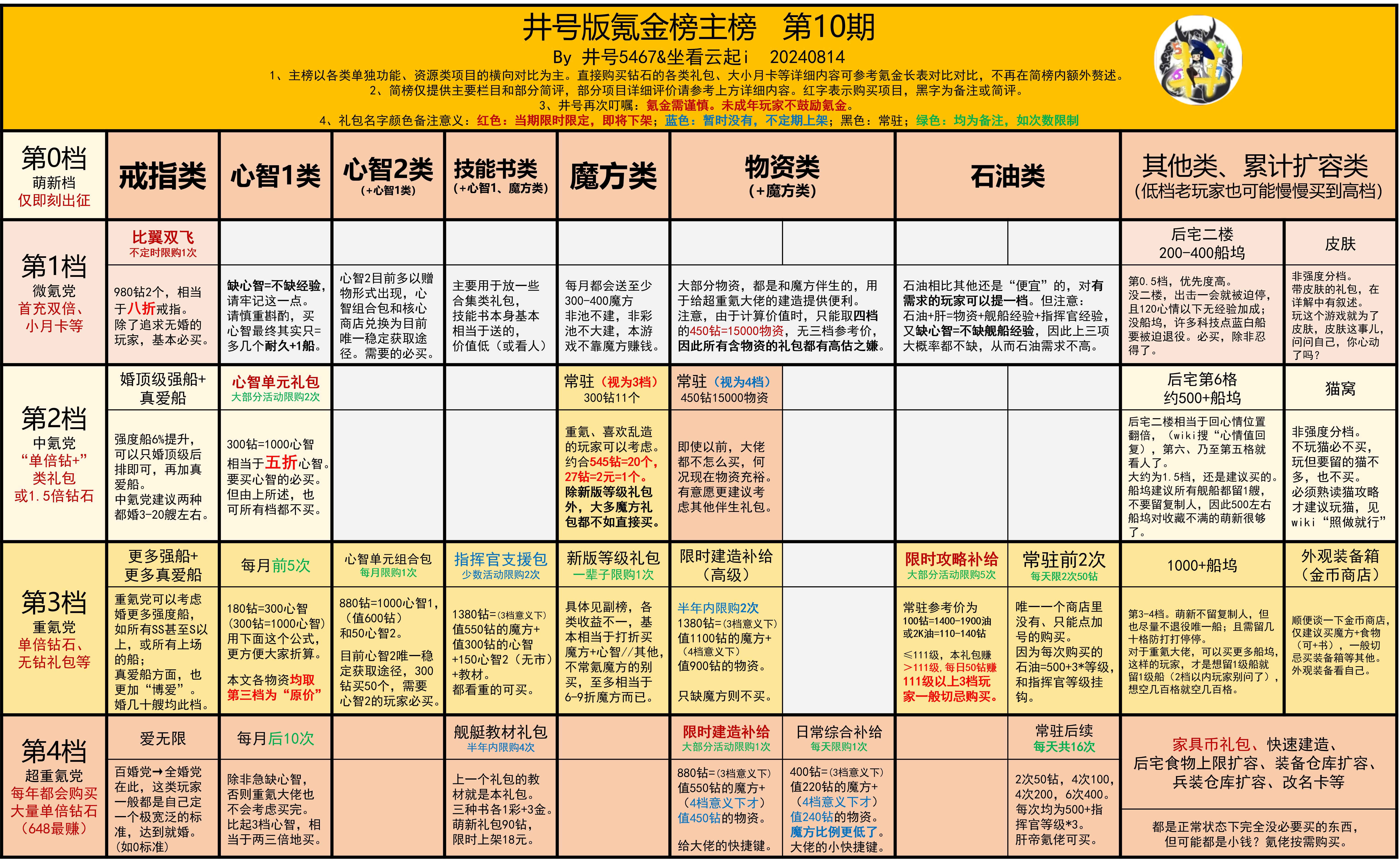 看下最新氪金榜，源于b站井号5467