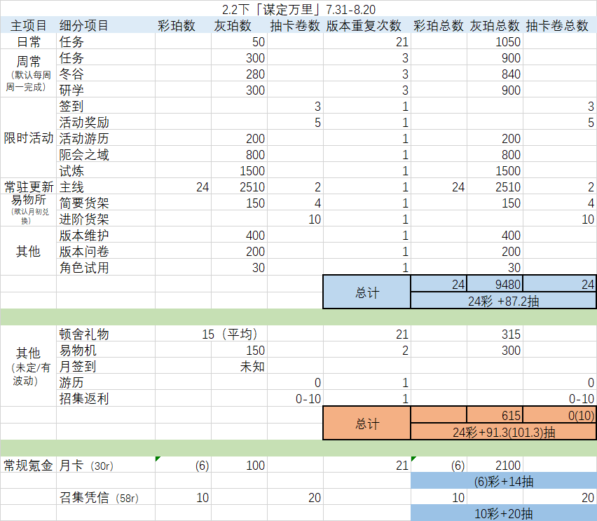 2.2下「谋定万里」版本抽卡资源计算截图