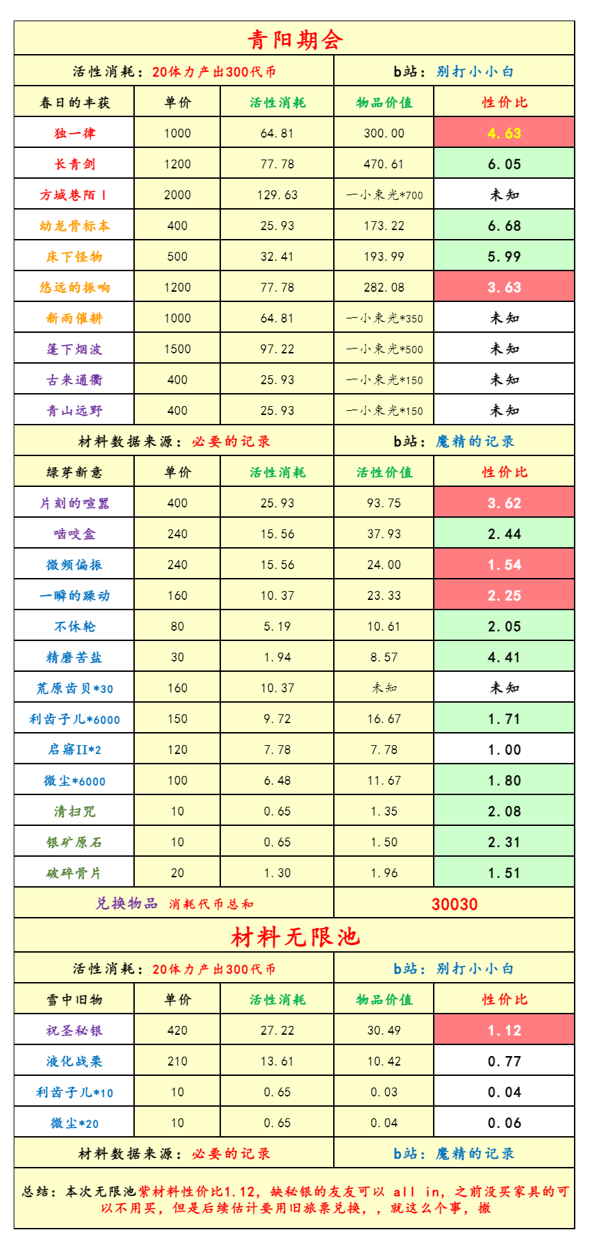 [必要的记录]朔日手记新春复刻活动池性价比