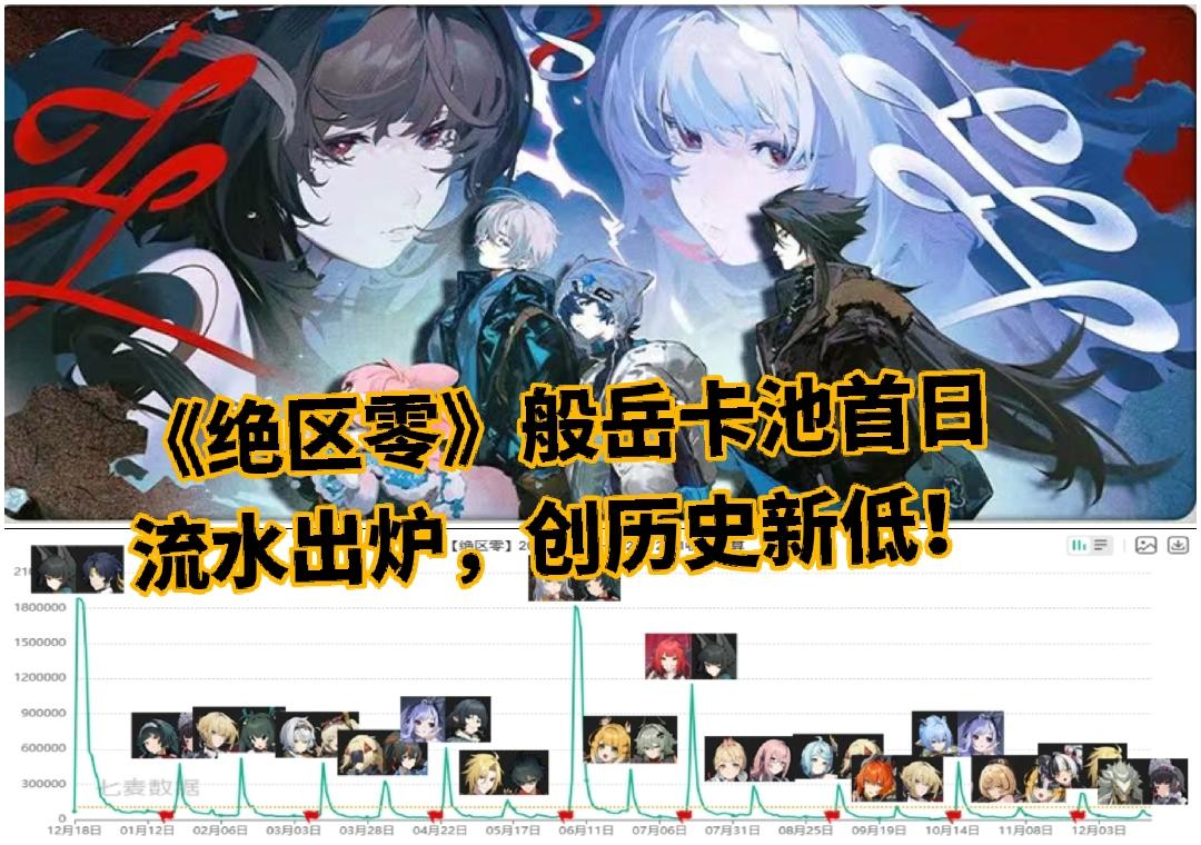 《绝区零》般岳卡池首日流水出炉！历史新低