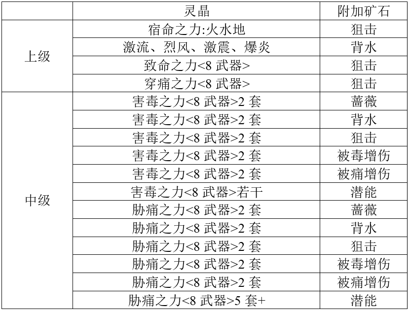 配布升誰？到底該肝什麼？刷刷刷建議|另一個伊甸 : 超越時空的貓 - 第6張