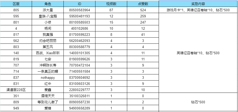 【获奖名单】试练之塔闯关征集活动