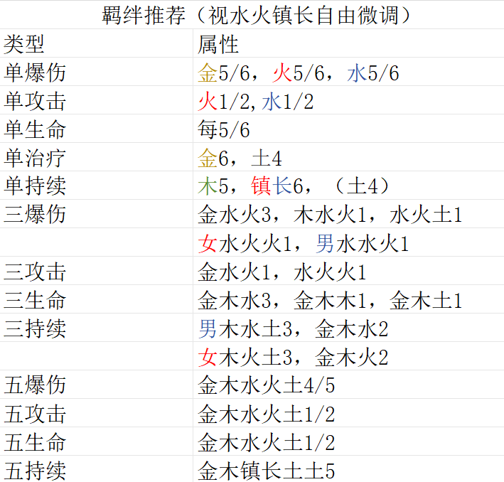怎么准备羁绊？