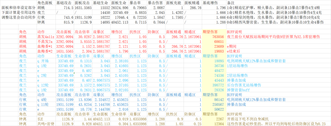 【V2.8攻略】#理論前沿#【原神冒險團】 原神精選配隊rDPS結論導出與算法探索 - 第17張