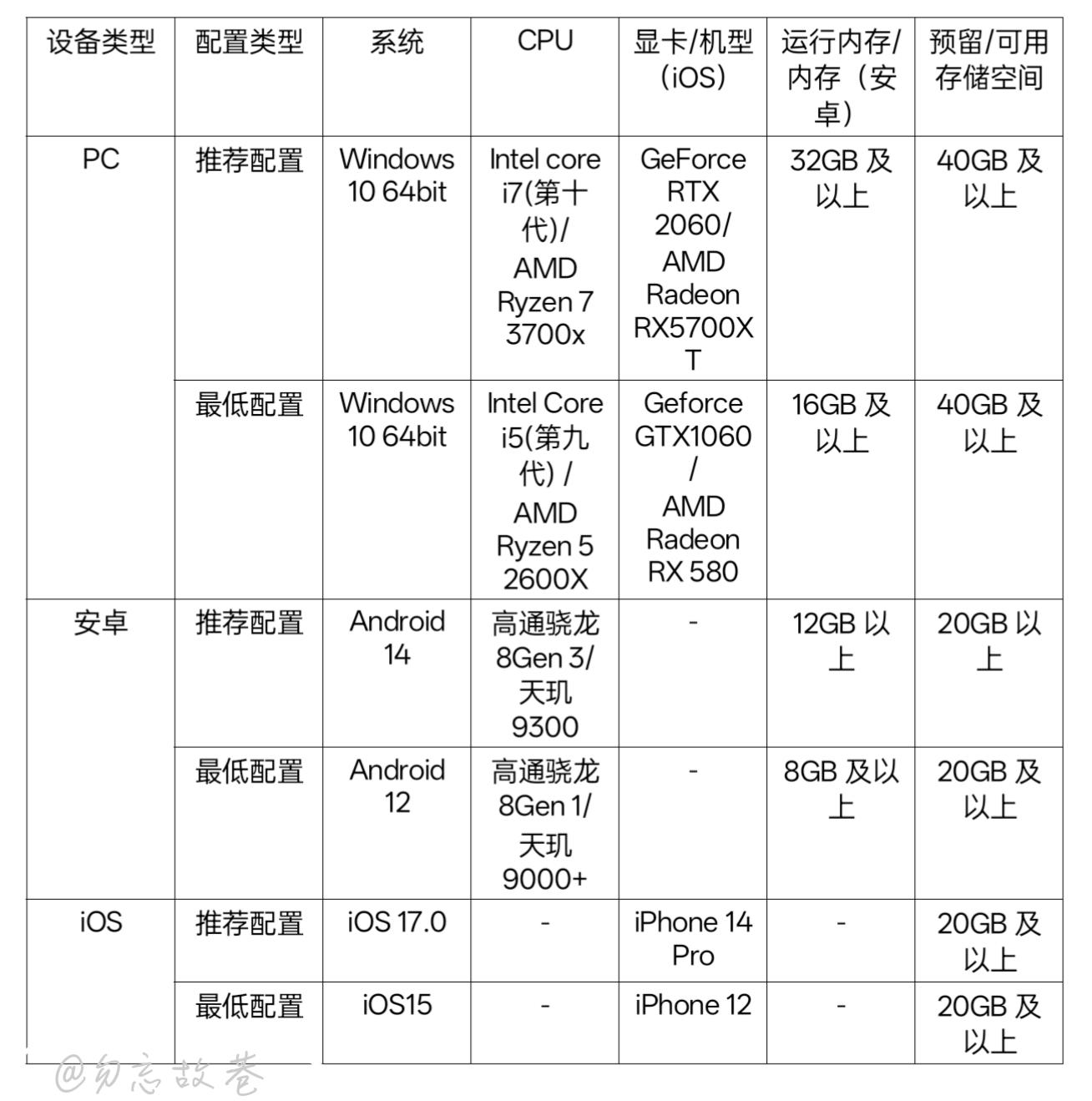 【二重螺旋】DNA🧬各端设备 推荐配置＆最低配置要求