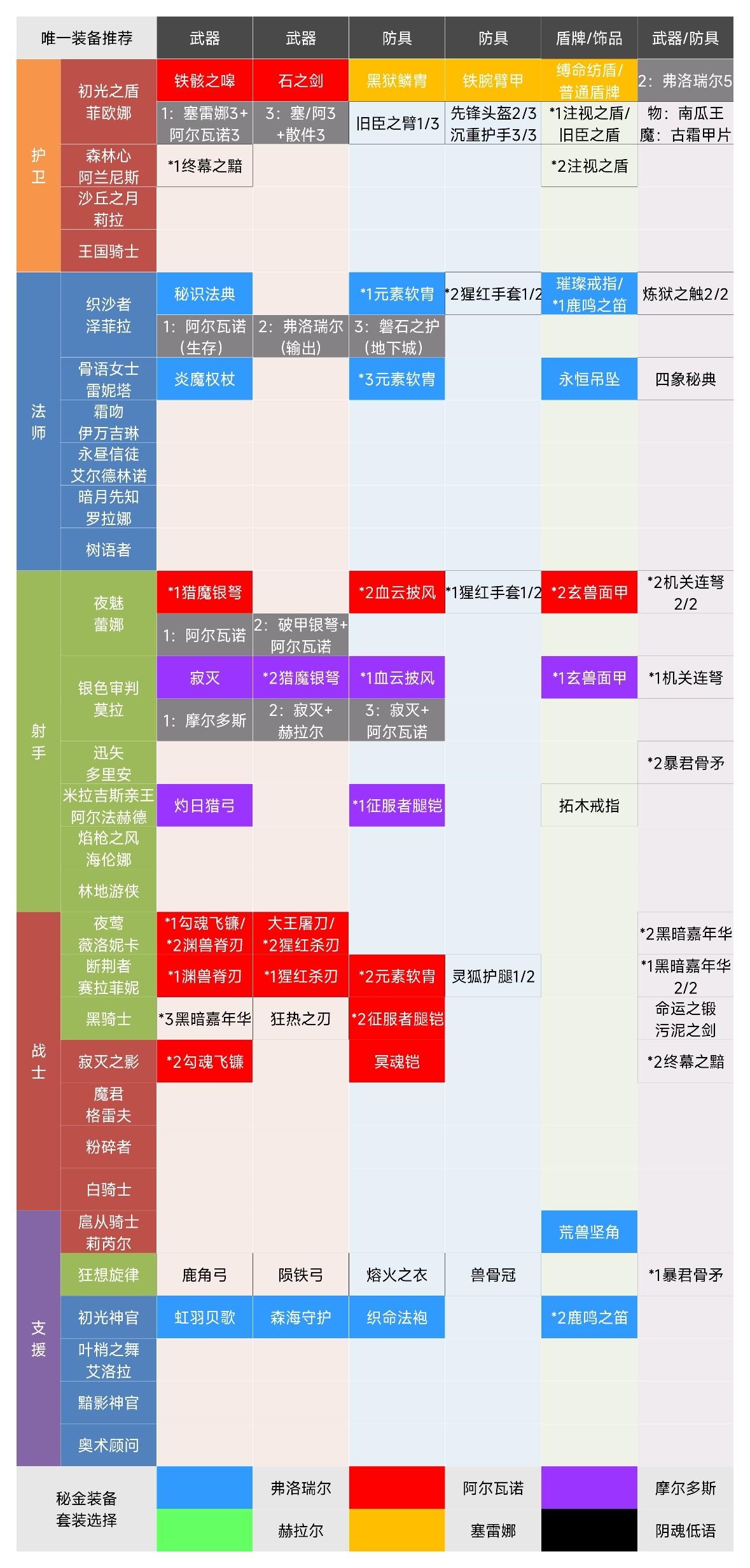 装备重铸消耗！唯一、秘金装备推荐！必备图