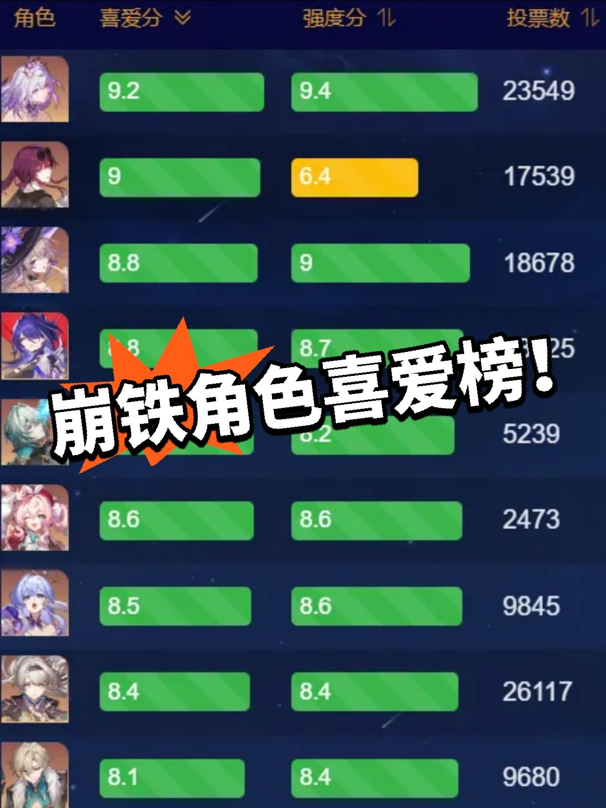 3.3角色喜爱榜揭晓！货不对板？