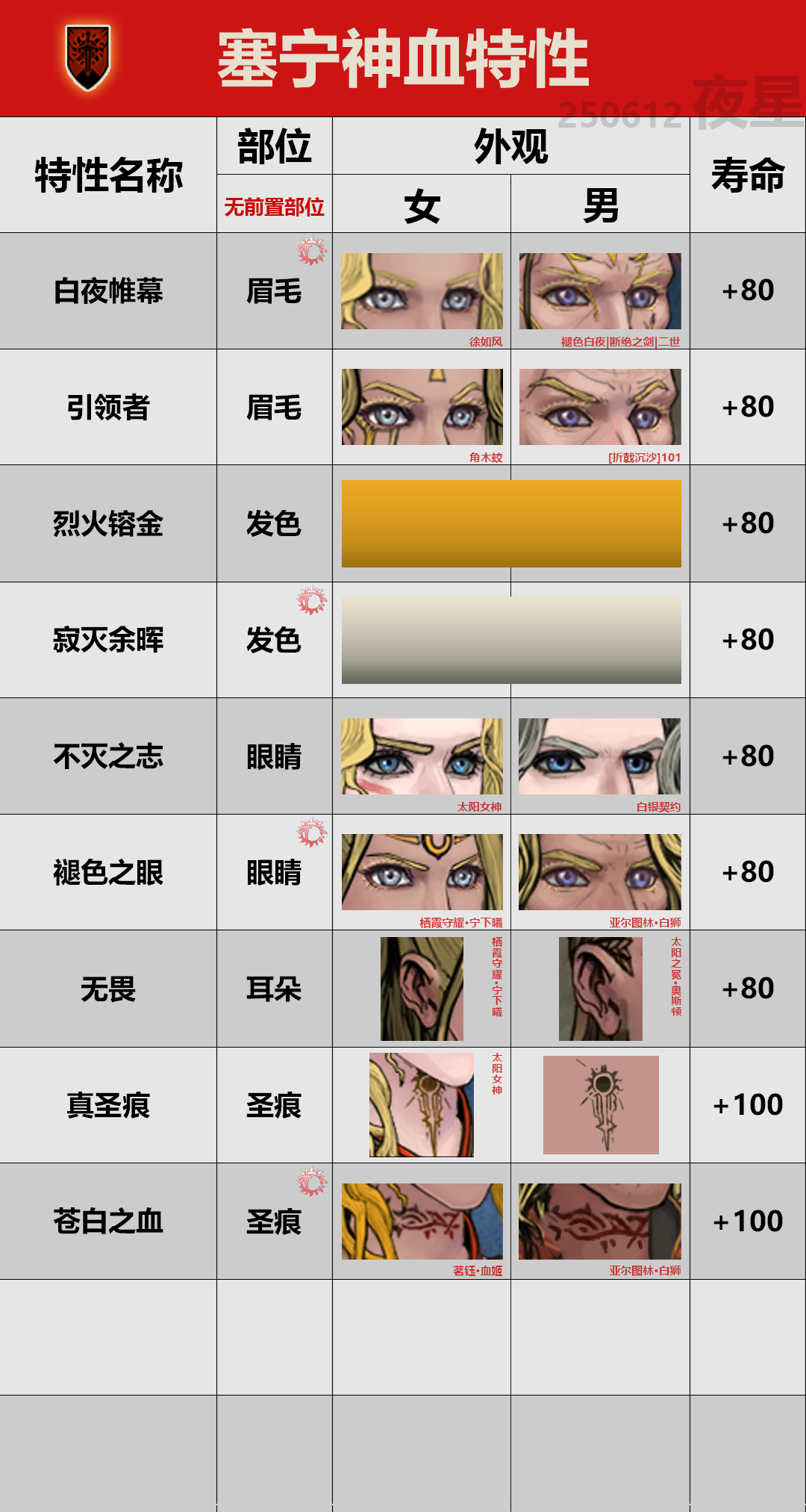 塞宁神血特性收集中（收集完成）……