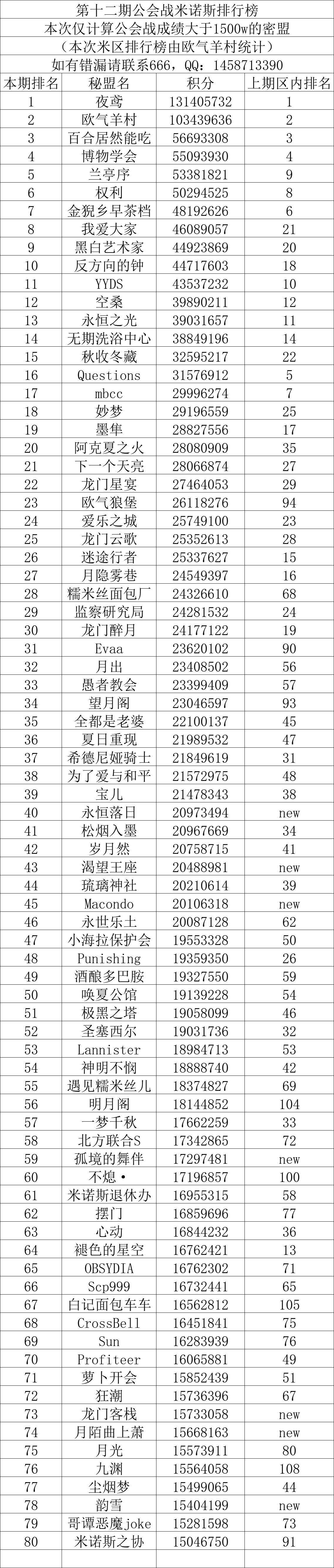 第十二期公会战米诺斯区排行榜