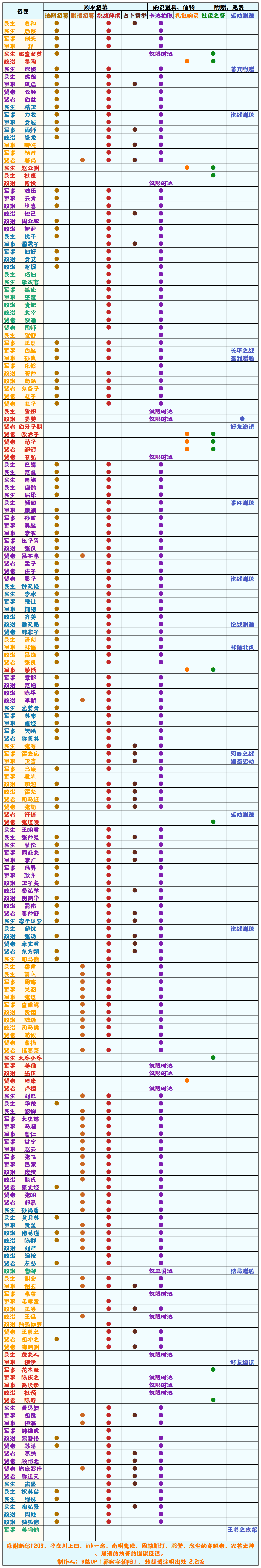 【无悔华夏】名臣获取方式一览表 2.2