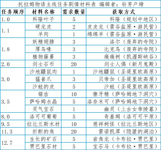 主线任务剧情材料