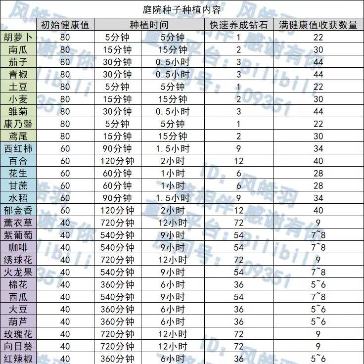 种子合成表