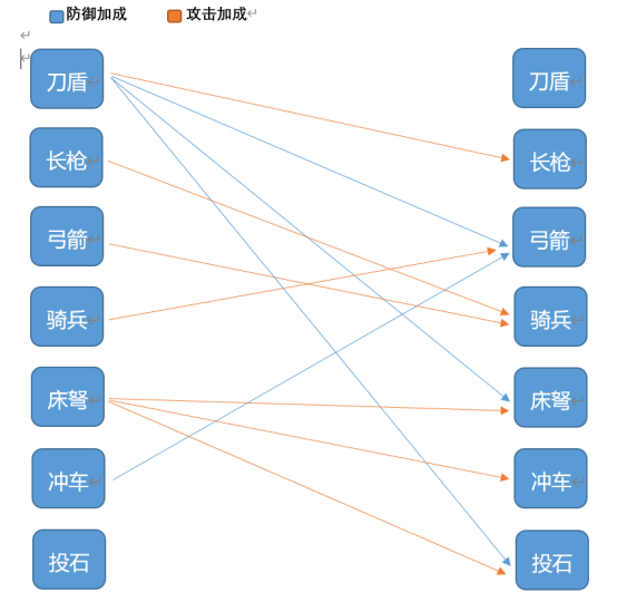 《挂出个三国》兵种系统