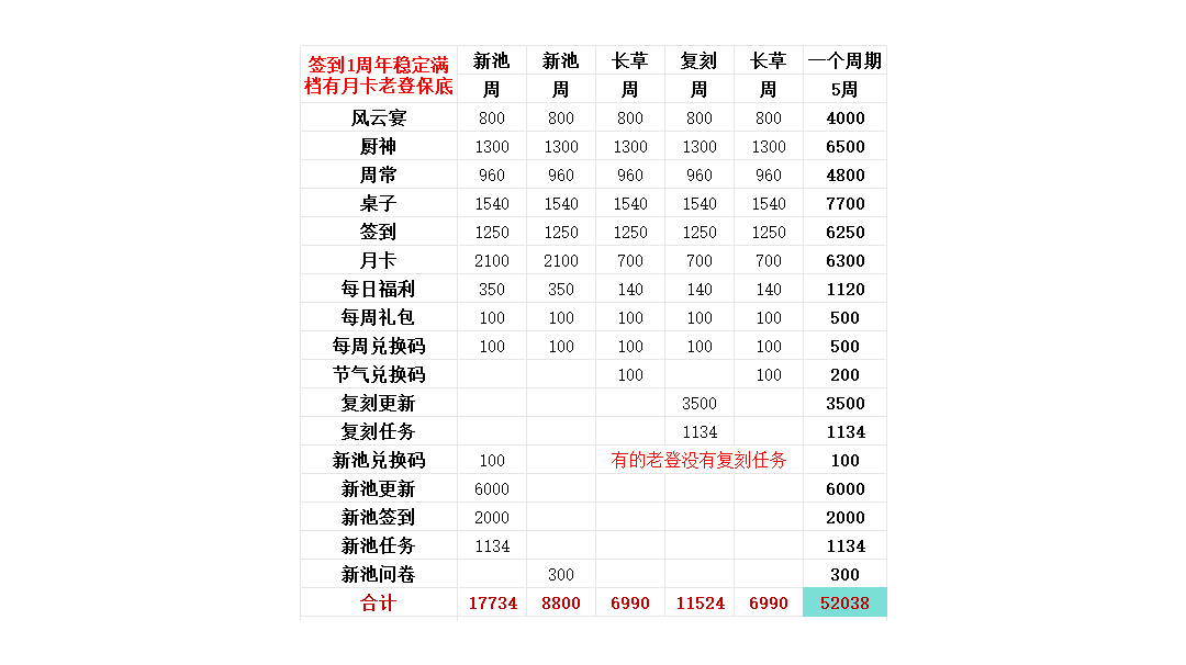 警告：抽坑不是免费，而是比直购更亏的分期付费（限月卡及更高氪