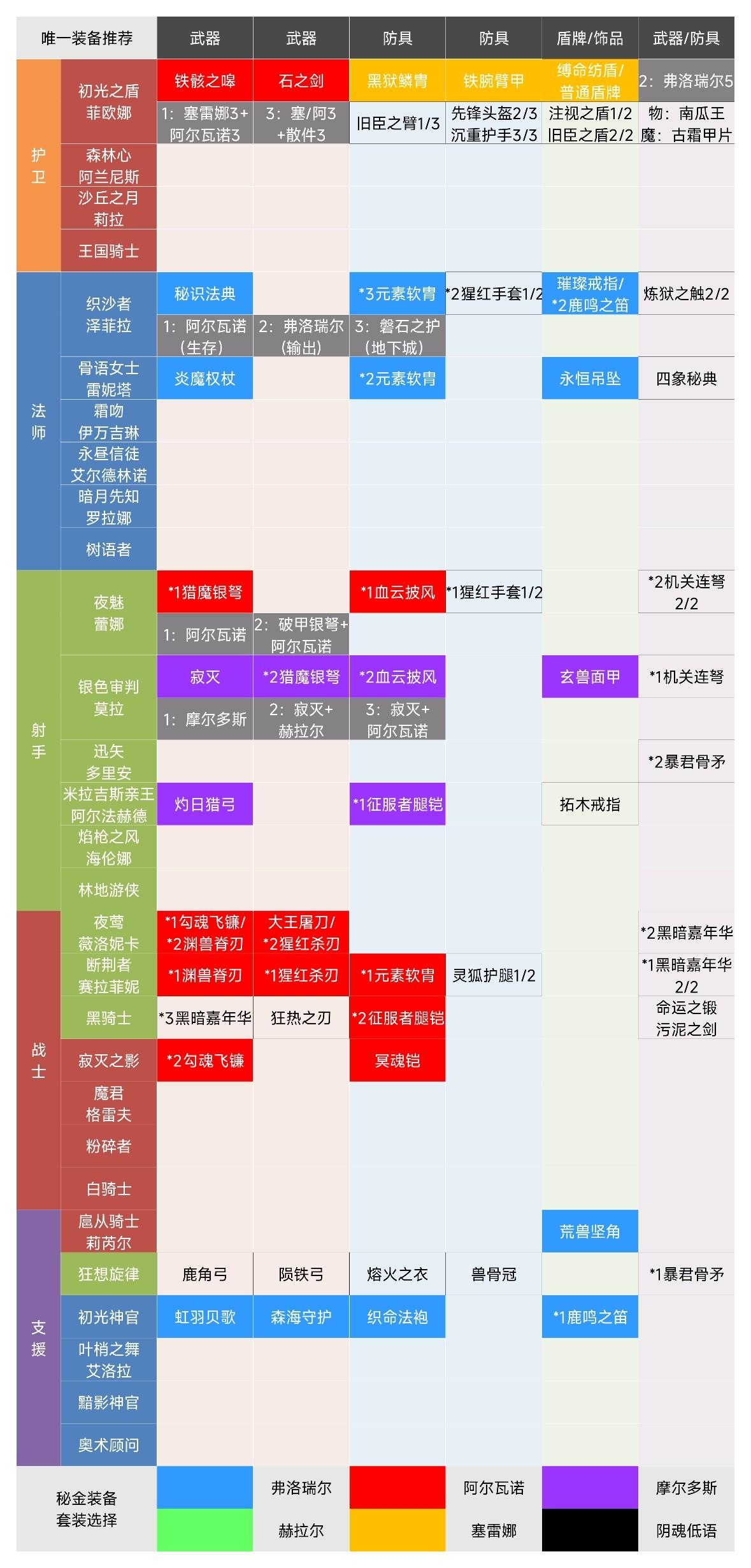 装备重铸消耗！唯一、秘金装备推荐！必备图