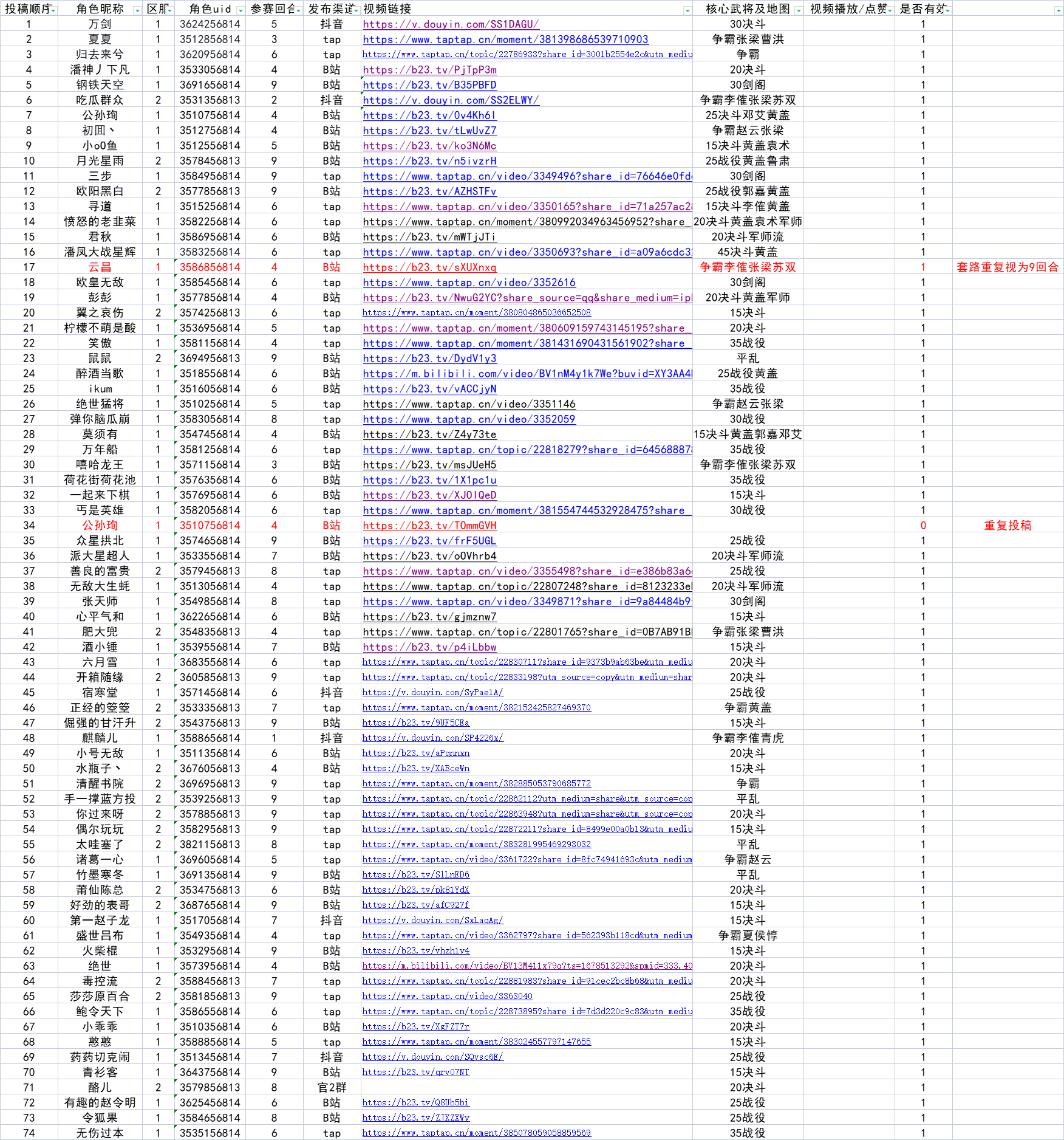 活动还有5天。已投稿名单公布一下。
请各位策友看看是否有自己的投稿成绩，如果已投稿，名单没有自己的策友，请于本帖下方留言。