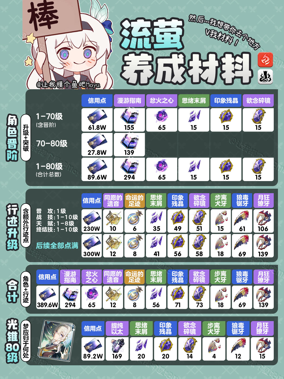 【V2.2攻略】『流萤』角色行迹光锥材料收集