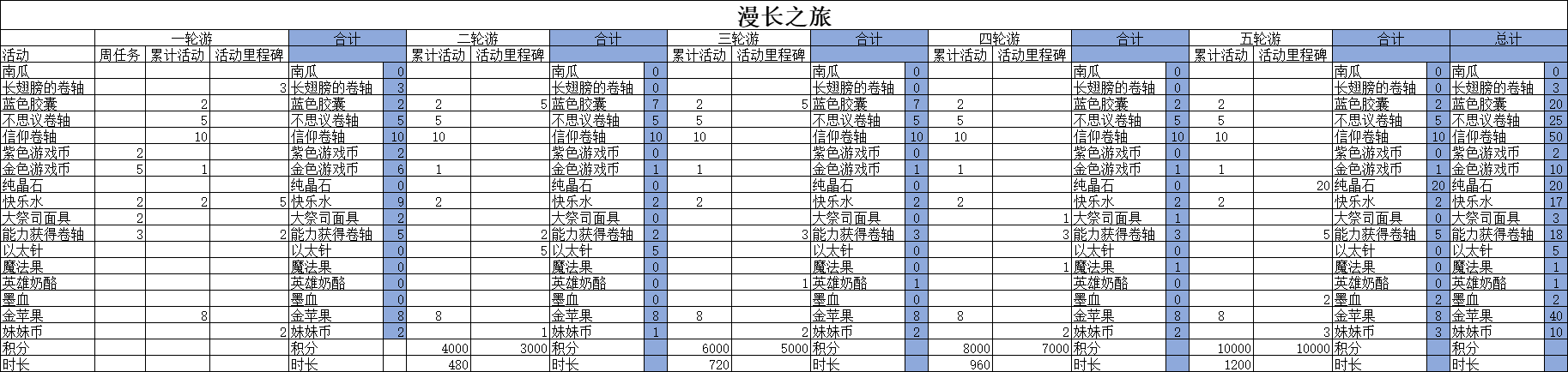 献祭活动周报告|伊洛纳 - 第5张