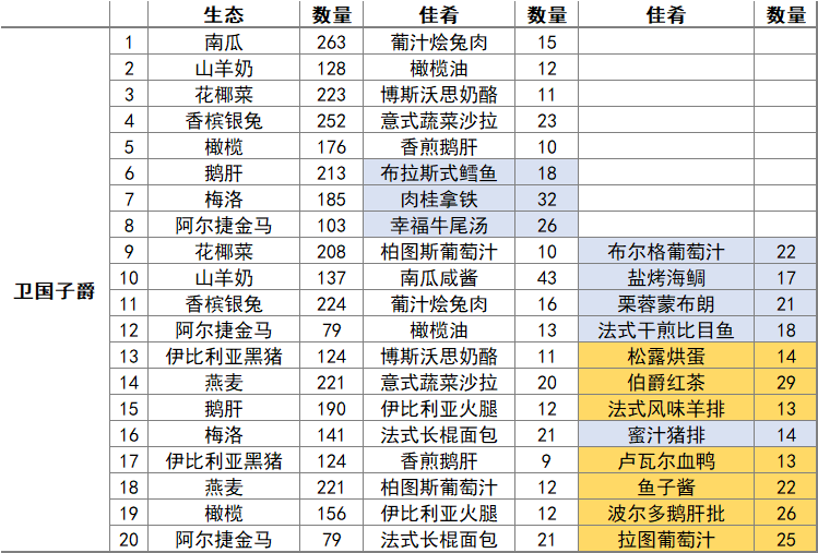 卫国子爵主线任务所需材料