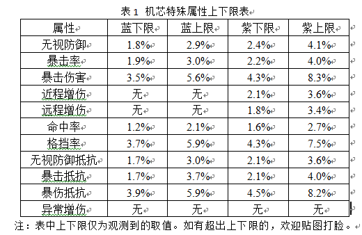 合金弹头觉醒 人物属性详解 V0.1