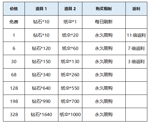 【爆料】陆逊【青衫烟雨客】活动兑换，购物狂欢节海量英雄皮肤超低折扣！|曙光英雄 - 第5张