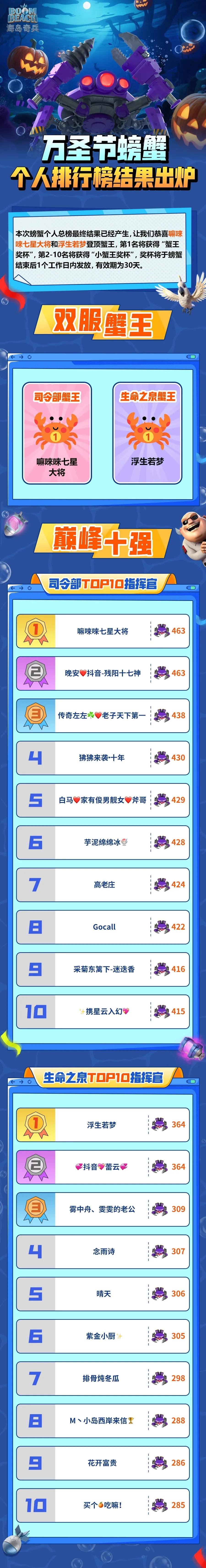 万圣节螃蟹个人排行榜结果出炉！