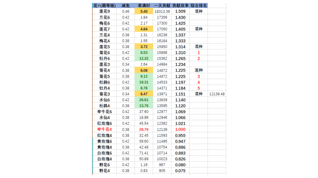 花蜜贡献总结贴(6.13更新后，不能混种)