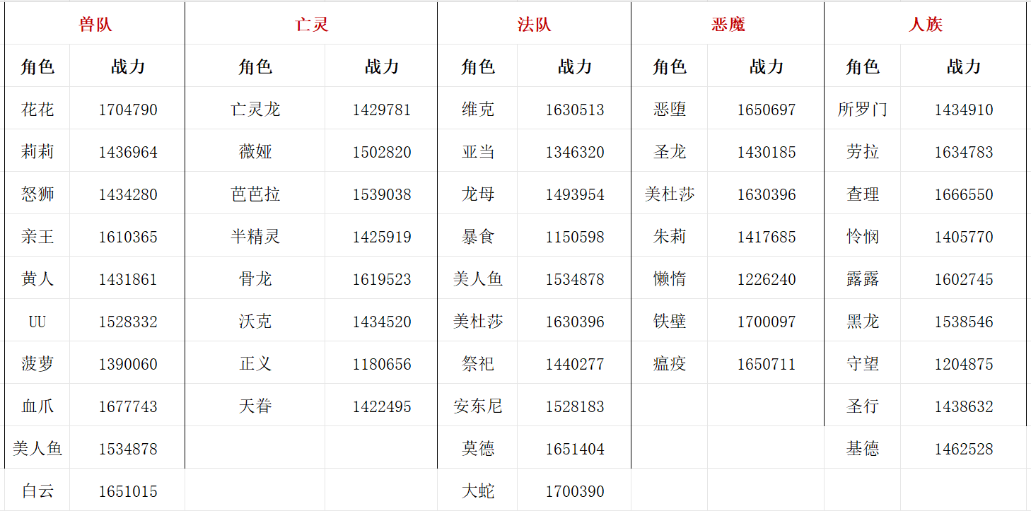 位面战各队战力统计表（最新）