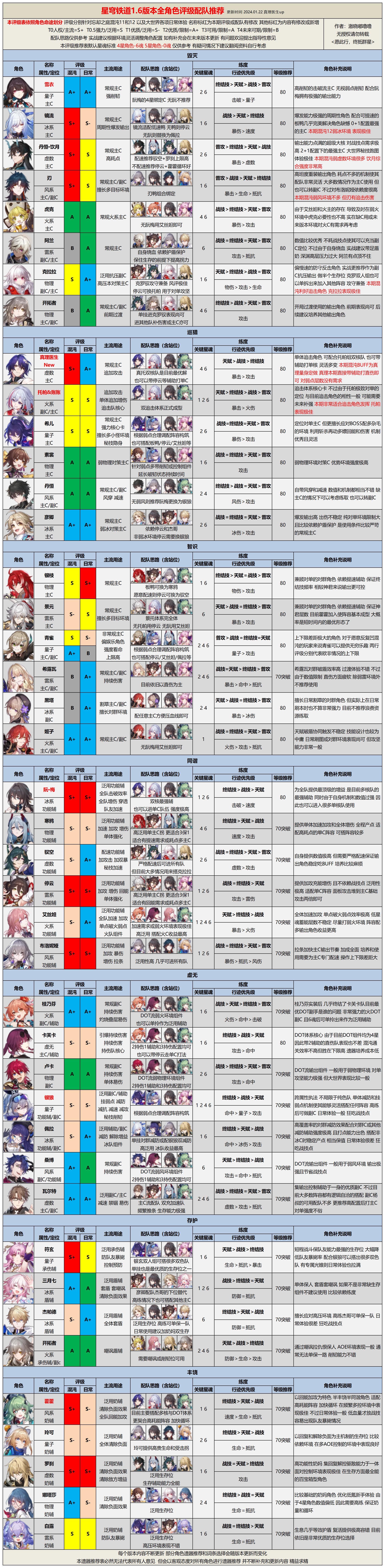 【V1.6攻略】1.6版本全角色评级配队推荐