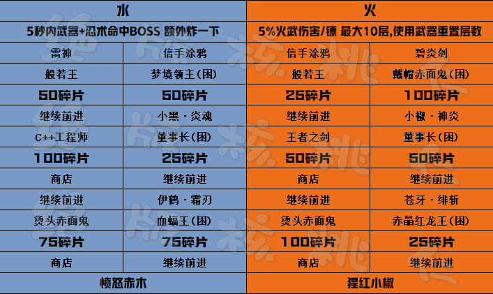 当周四象探秘终焉BOSS碎片参考