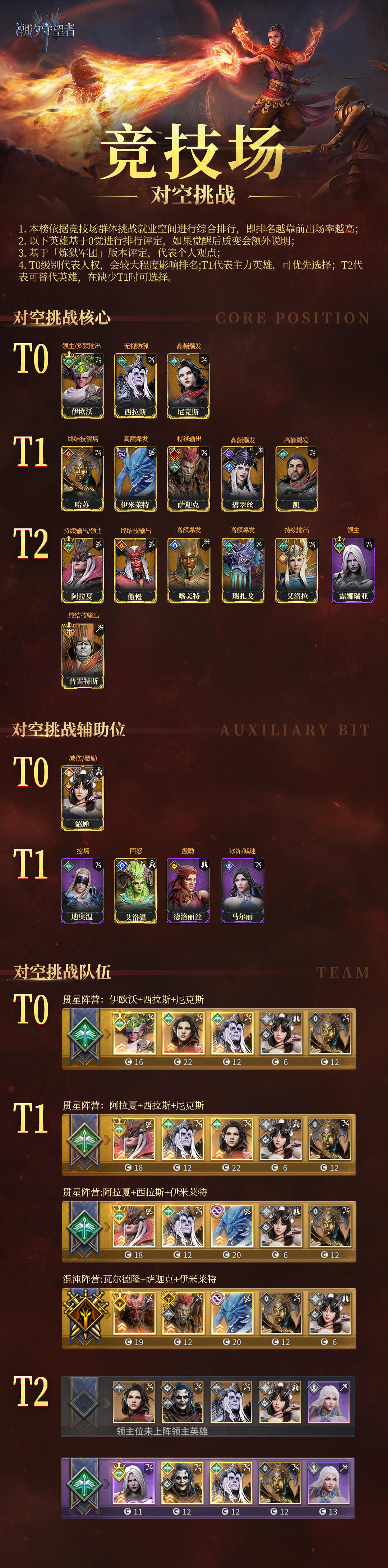 《潮汐守望者》竞技场对空挑战节奏榜V1.0