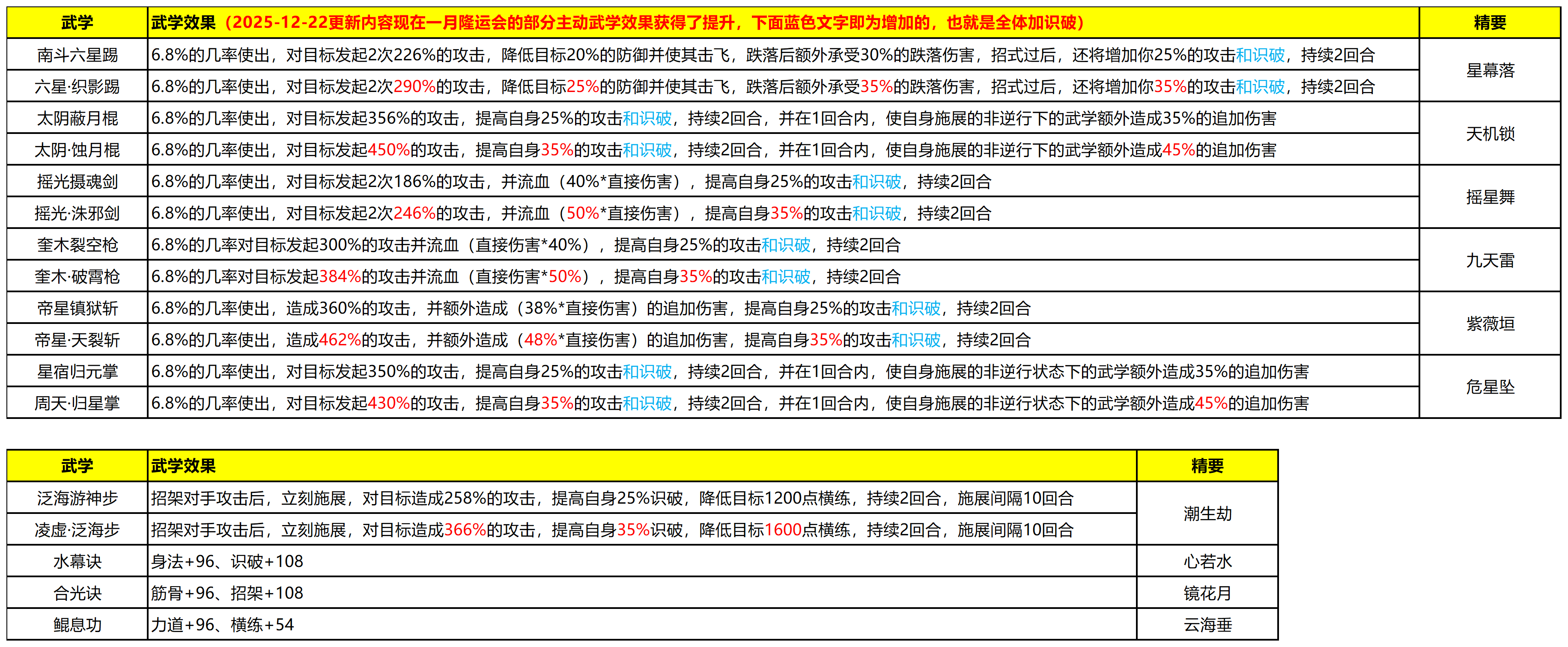 【活动】隆运会武学（2025-12-22全体主动加识破，暂无精要数据）