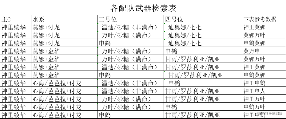 【V2.6攻略】#角色攻略#【原神冒险团】没有雾切怎么办？绫华武器圣遗物对比帮你抉择 - 第7张