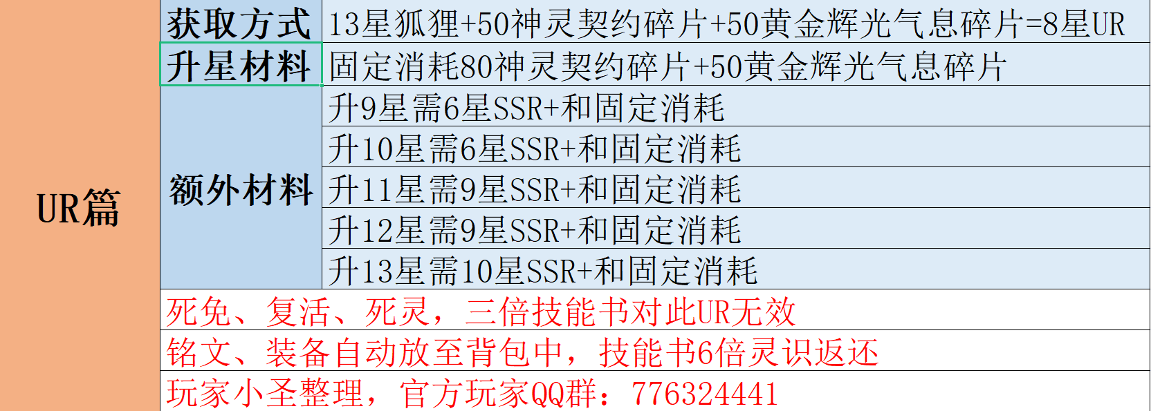 UR噬陨获得方式及升星材料#游戏图文新春挑战#游戏安利#攻略#游戏推荐#游戏讨论#游戏资讯