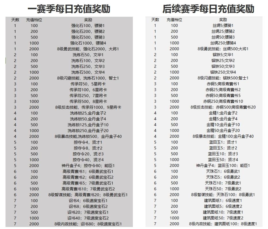 春日暖阳特殊每日充值活动奖励一览