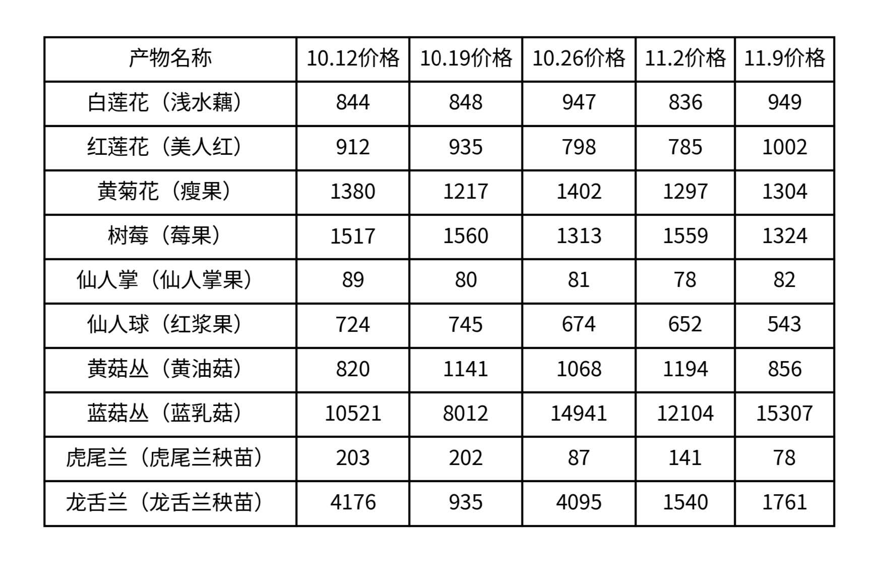 10.12-11.9周日菜价总结