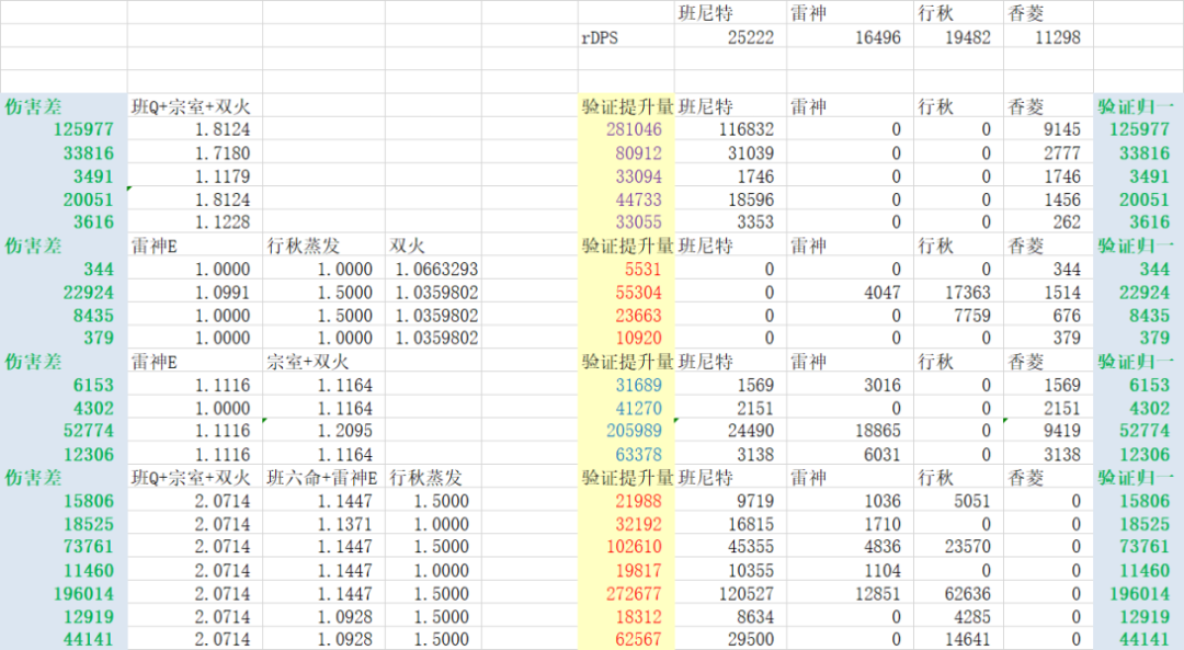 【V2.8攻略】#理论前沿#【原神冒险团】 原神精选配队rDPS结论导出与算法探索 - 第9张