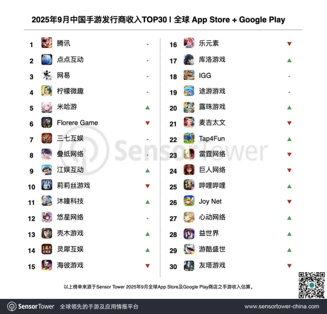 腾讯四款手游包揽9月App Store收入前四截图