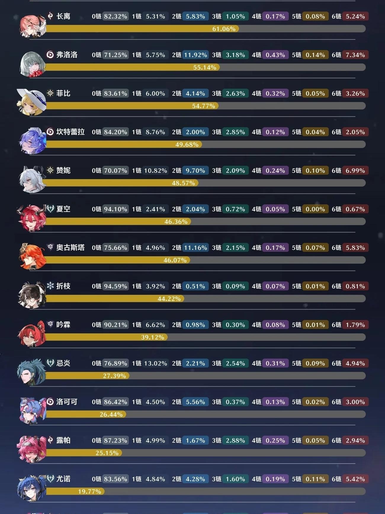 尤诺池次日持有率冲20%，卡提满命断层领先