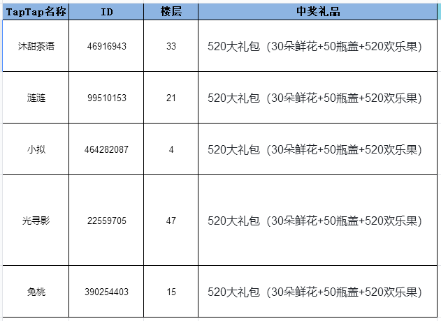 开奖帖丨宠我一生520活动&糖果家居小红书安利活动开奖！