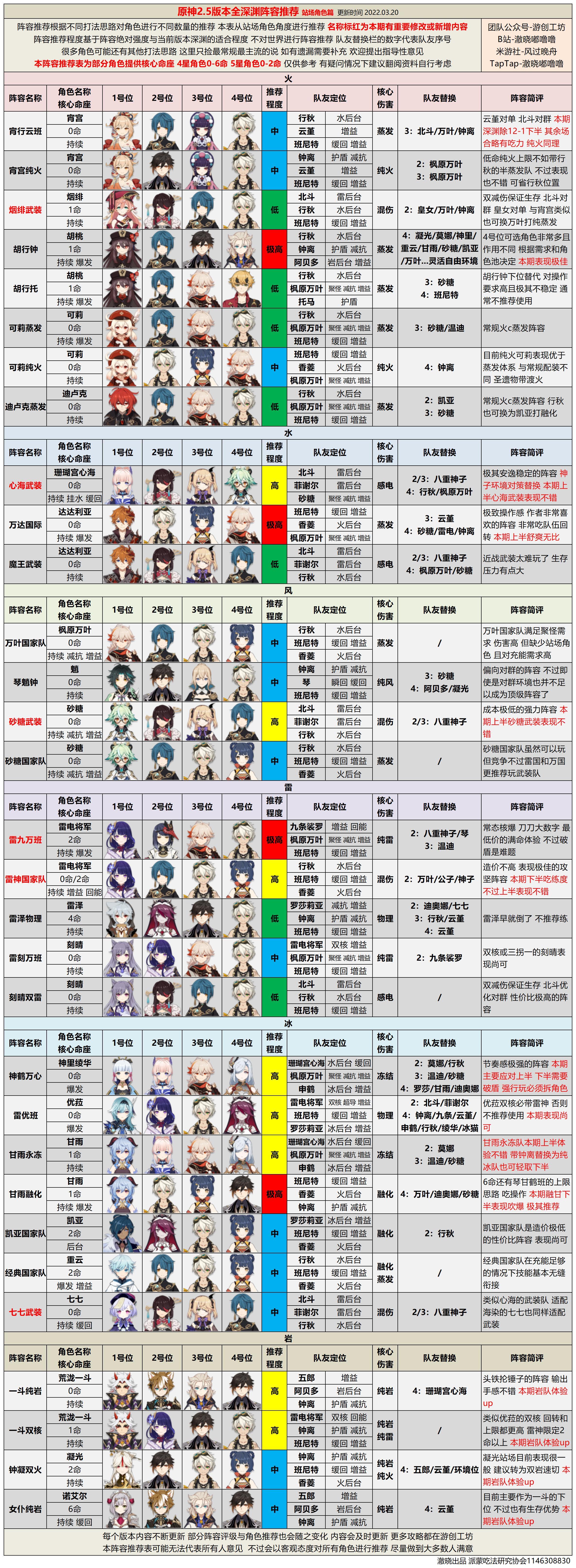 【V2.5攻略】#角色攻略#2.5版本全深渊阵容推荐