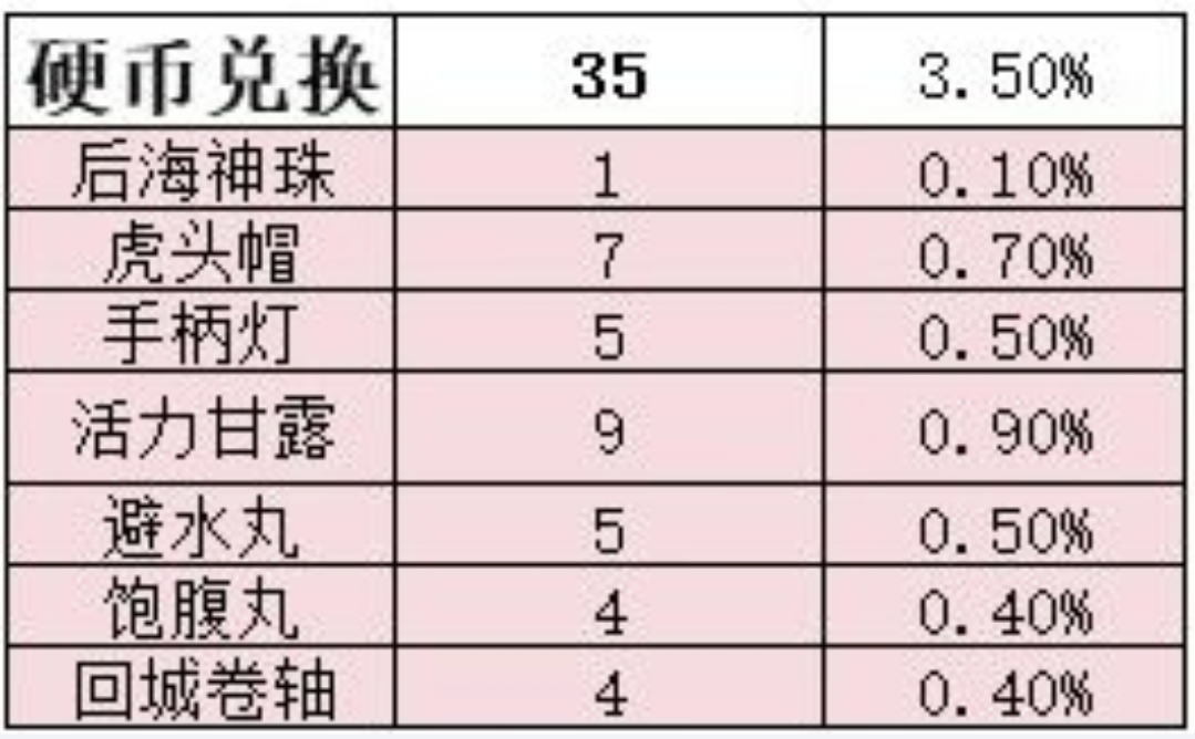 惊喜箱各物品概率（参考）