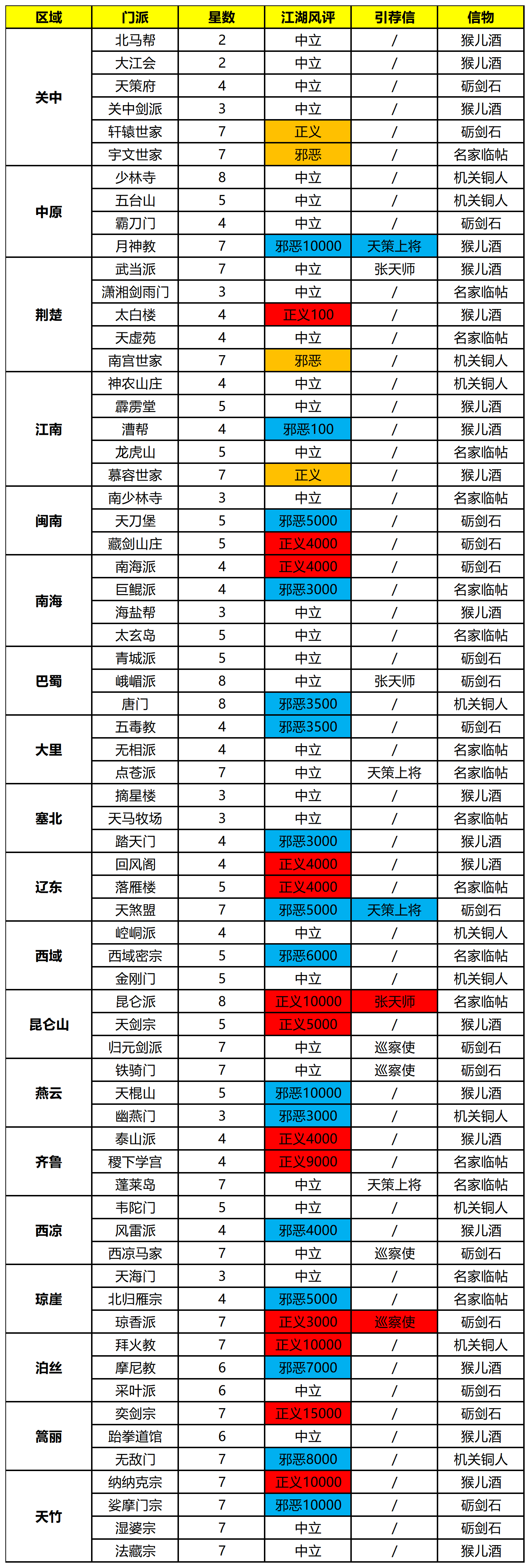 【门派攻略】门派信物&门派禁地统计
