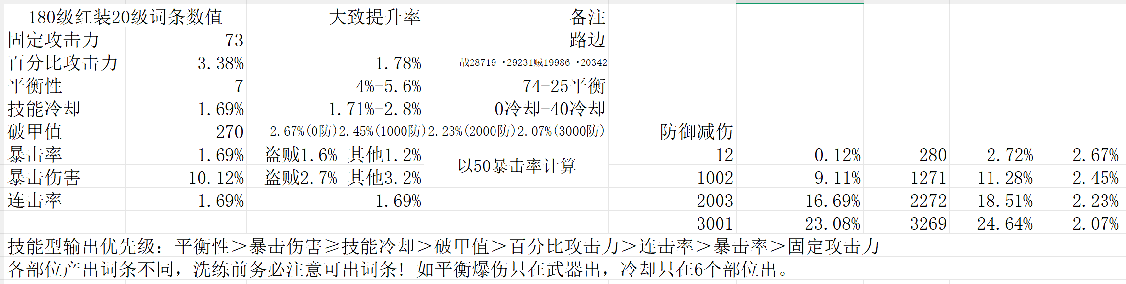 180级红装攻击类副词条 提升及优先级