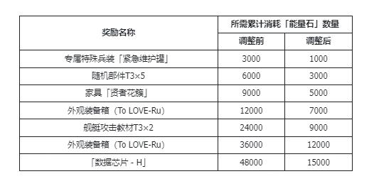 各位亲爱的指挥官：
 为了给指挥官提供更好的游戏体验，司令部已于20:15通过在线更新下调了「危险发明迫近中！」的活动道具累计消耗奖励所需「能量石」数量，具体调整如附图所示。同时，截至2024年12月12日10:00，若指挥官累计消耗「能量石」达到24000/36000/48000，司令部还将于2024年12月12日维护后提供额外奖励，届时还请指挥官注意查收，具体奖励方案将在后续公布，感谢指挥官的