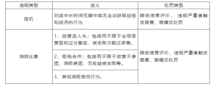 皮城執法官對“消極遊戲行為”說不！淨化遊戲環境專項第21期（附部分名單）|英雄聯盟手遊 - 第1張