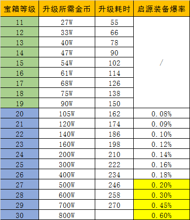 世纪难题怎么解？金币/附魔/宝箱升级/寻宝取舍规划